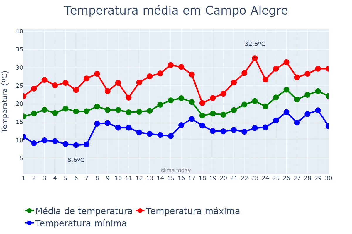 Temperatura em novembro em Campo Alegre, SC, BR
