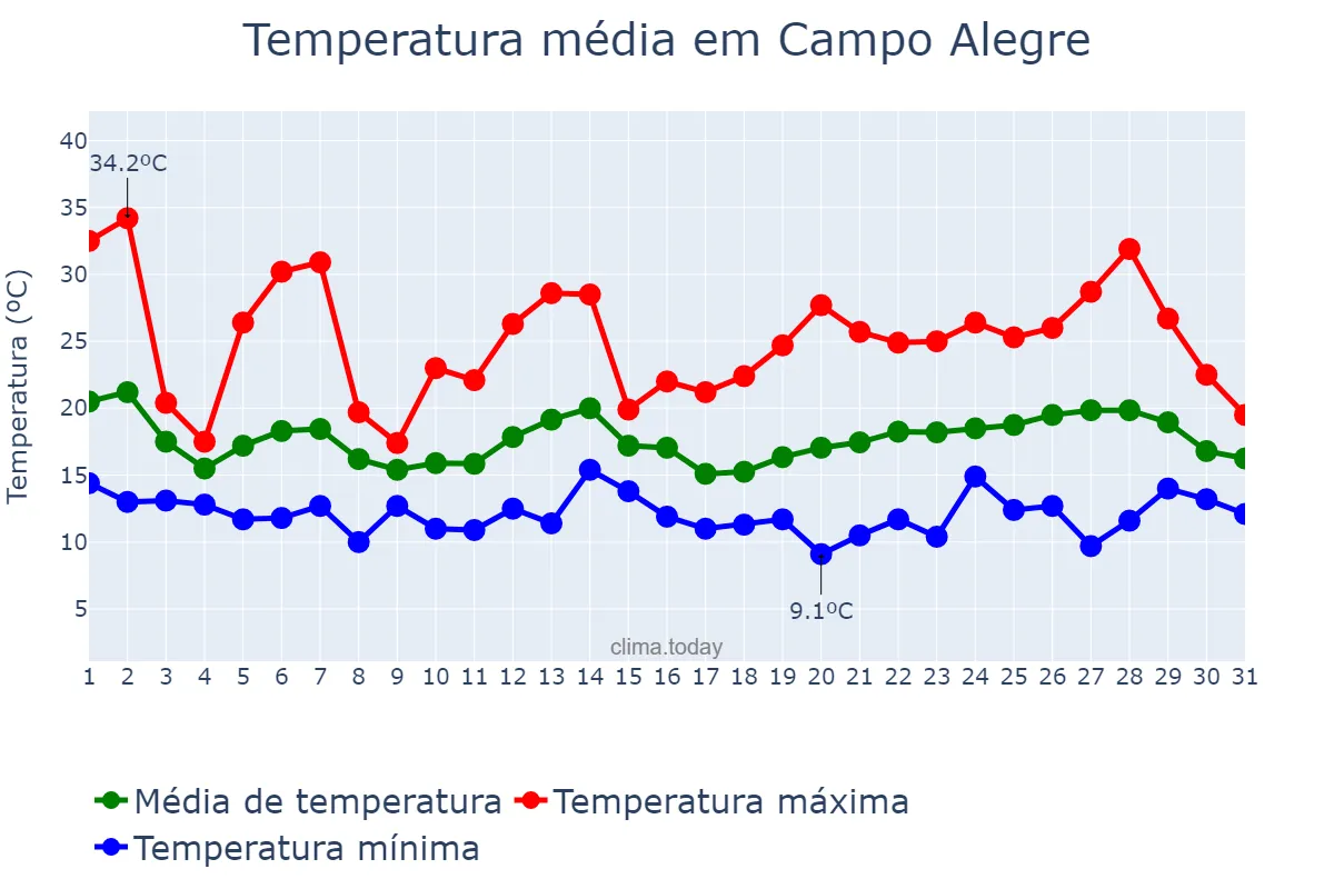 Temperatura em outubro em Campo Alegre, SC, BR