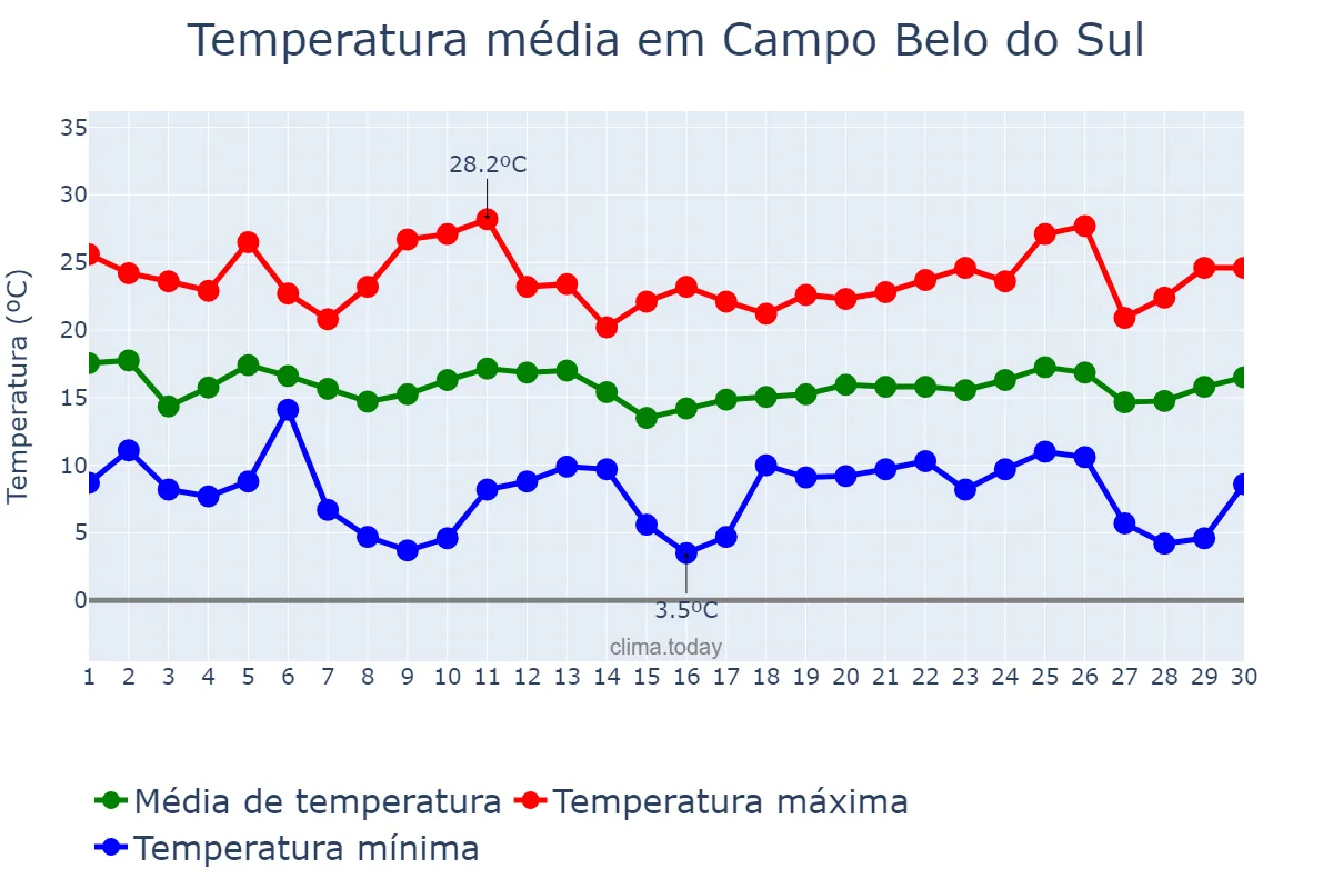Temperatura em abril em Campo Belo do Sul, SC, BR