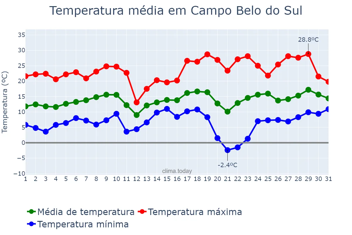 Temperatura em agosto em Campo Belo do Sul, SC, BR