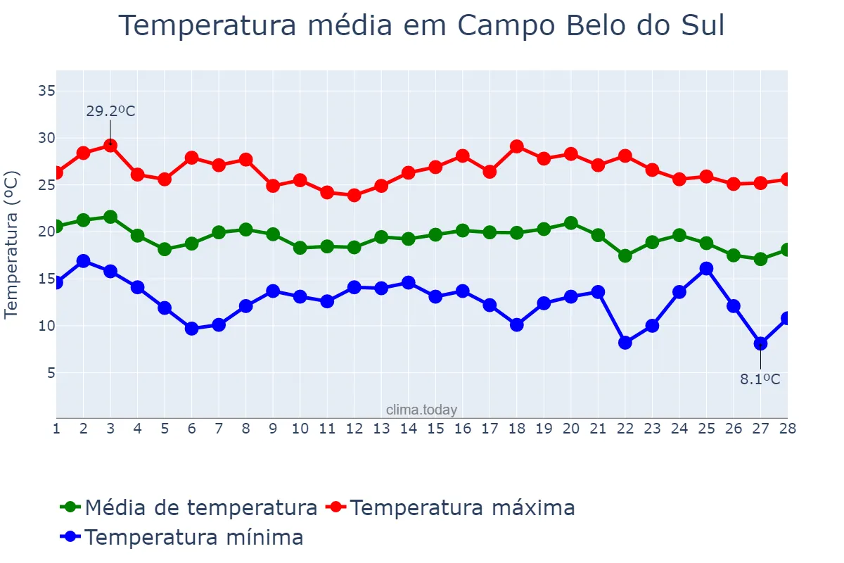 Temperatura em fevereiro em Campo Belo do Sul, SC, BR