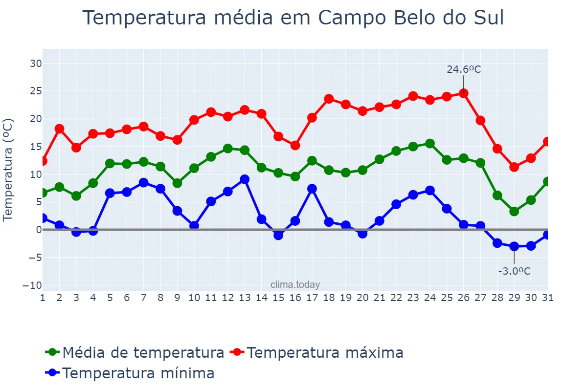 Temperatura em julho em Campo Belo do Sul, SC, BR