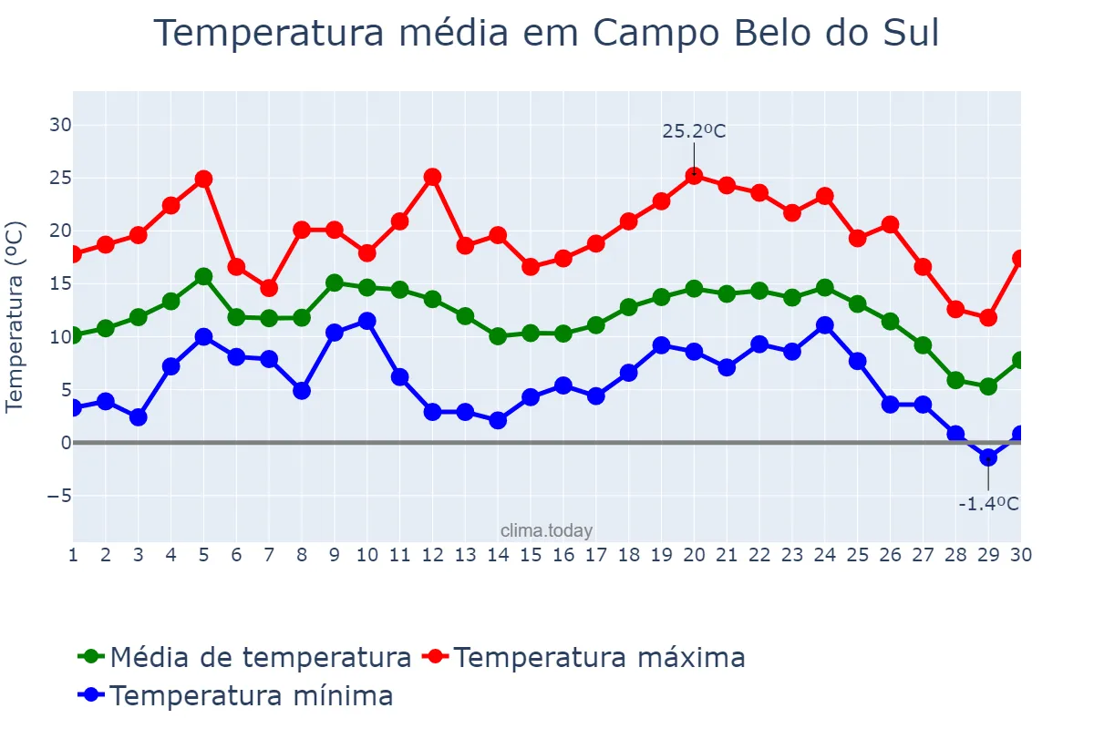 Temperatura em junho em Campo Belo do Sul, SC, BR