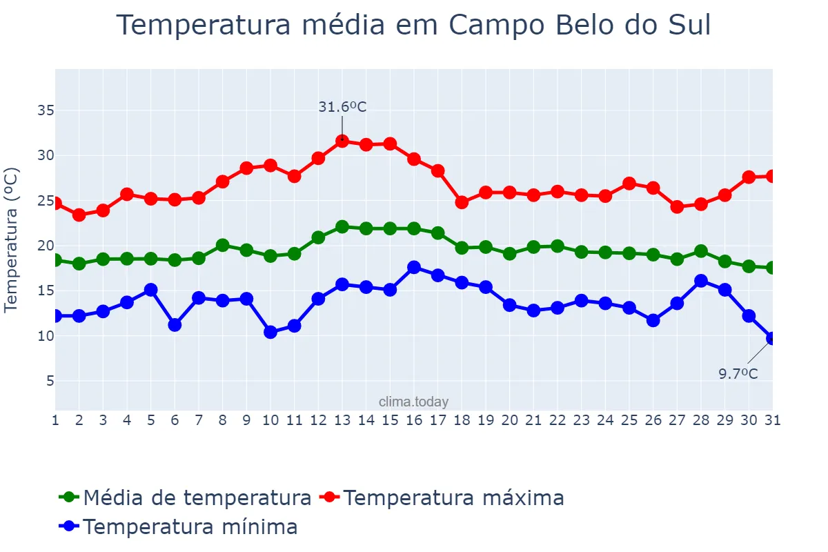 Temperatura em marco em Campo Belo do Sul, SC, BR