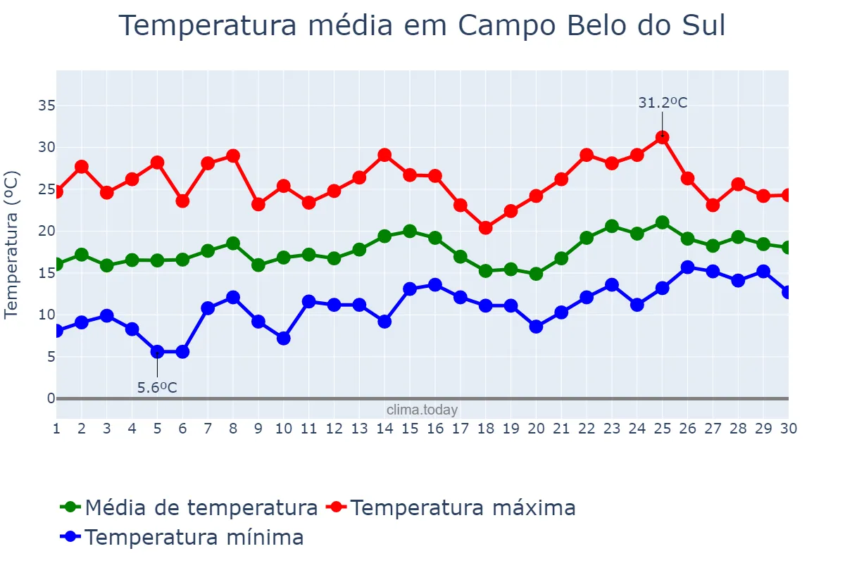 Temperatura em novembro em Campo Belo do Sul, SC, BR