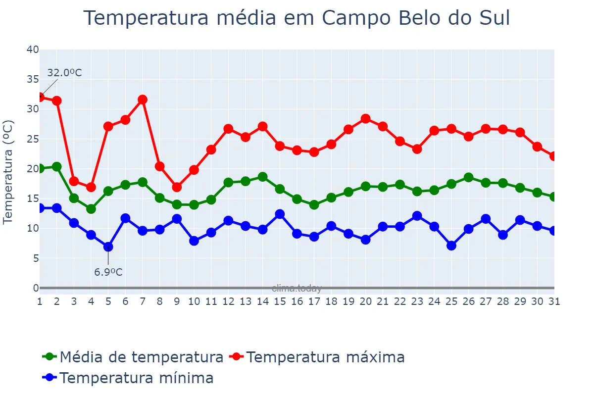 Temperatura em outubro em Campo Belo do Sul, SC, BR