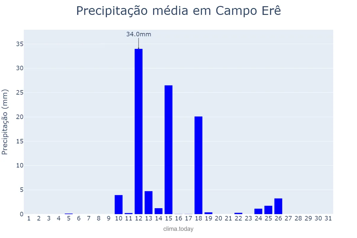 Precipitação em agosto em Campo Erê, SC, BR