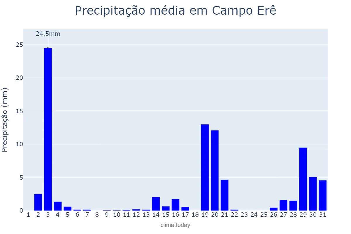 Precipitação em dezembro em Campo Erê, SC, BR