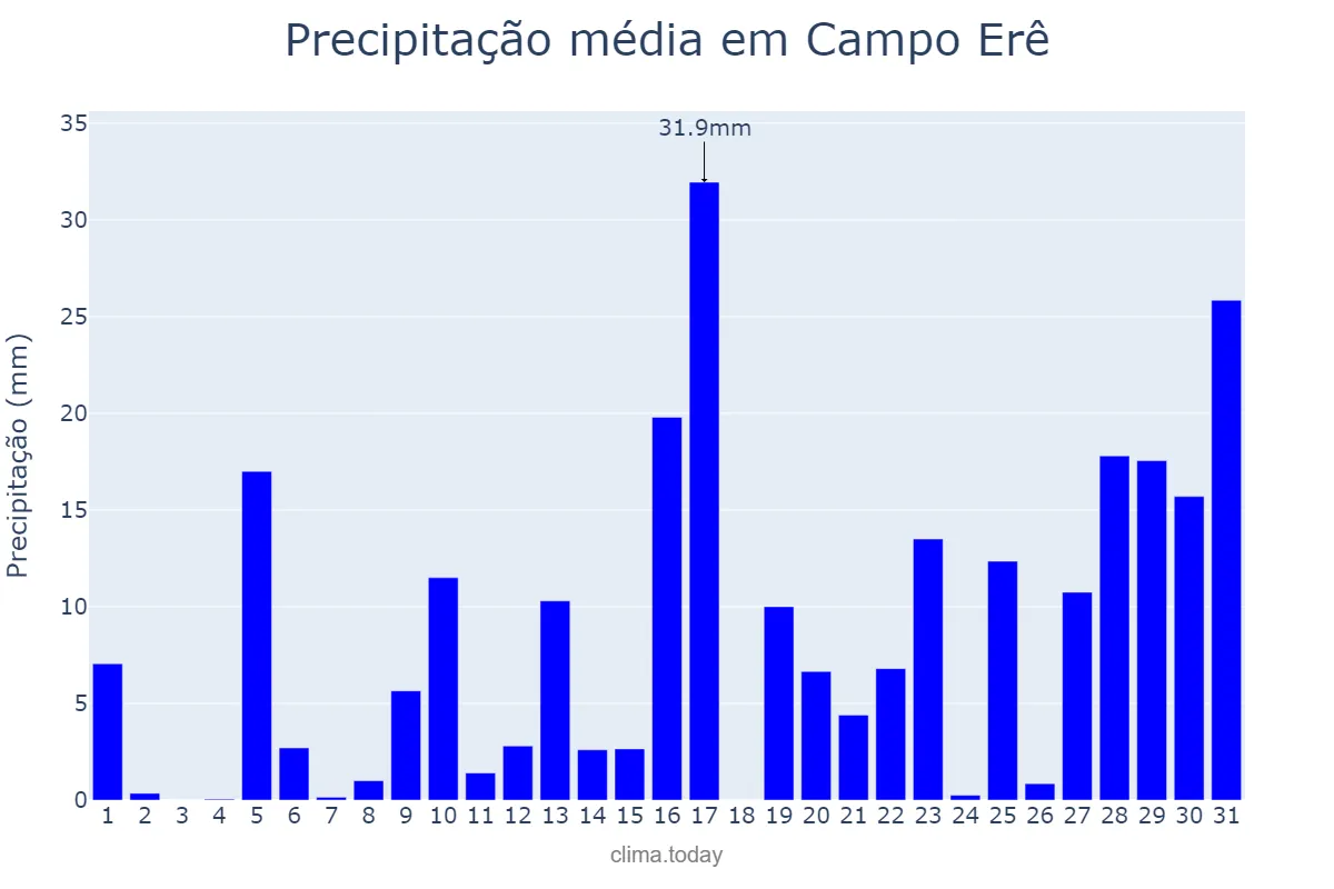Precipitação em janeiro em Campo Erê, SC, BR