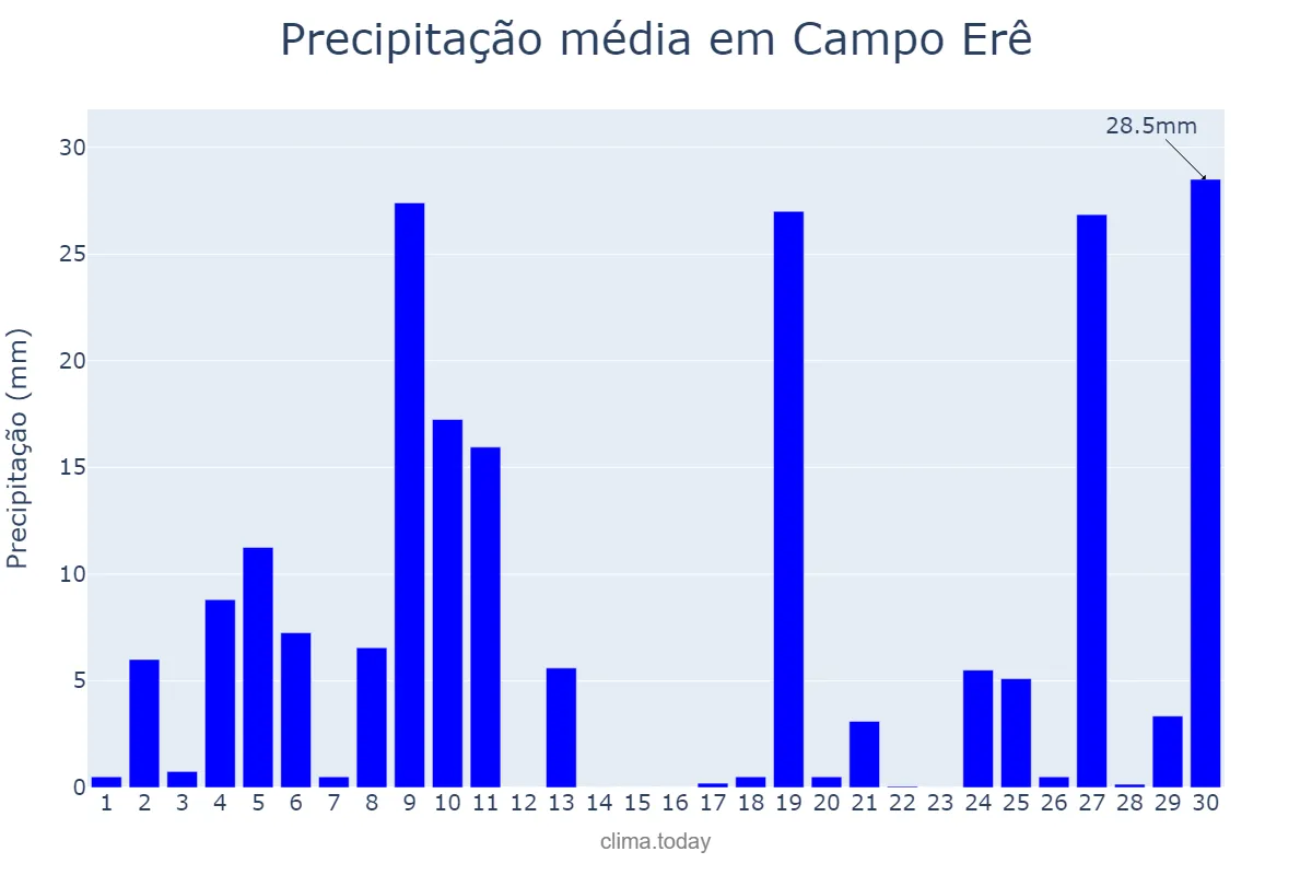 Precipitação em junho em Campo Erê, SC, BR