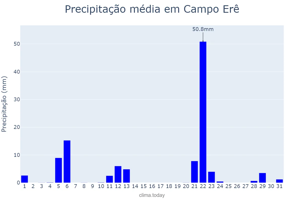Precipitação em maio em Campo Erê, SC, BR
