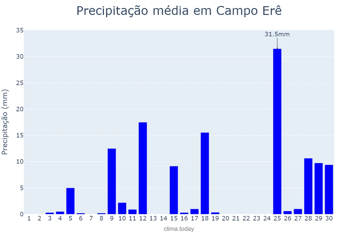 Precipitação em novembro em Campo Erê, SC, BR