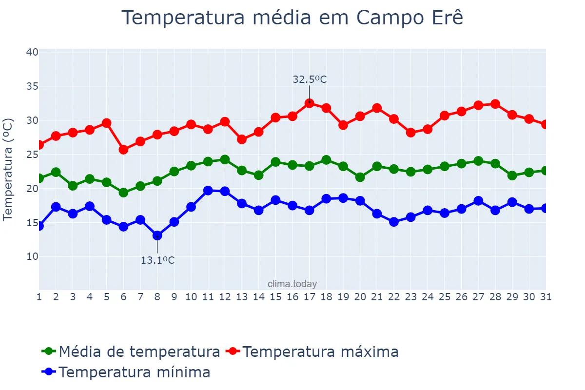 Temperatura em dezembro em Campo Erê, SC, BR