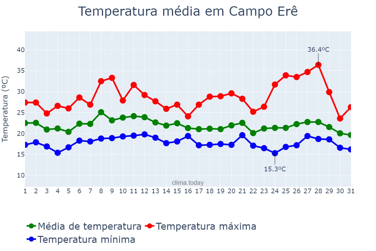 Temperatura em janeiro em Campo Erê, SC, BR