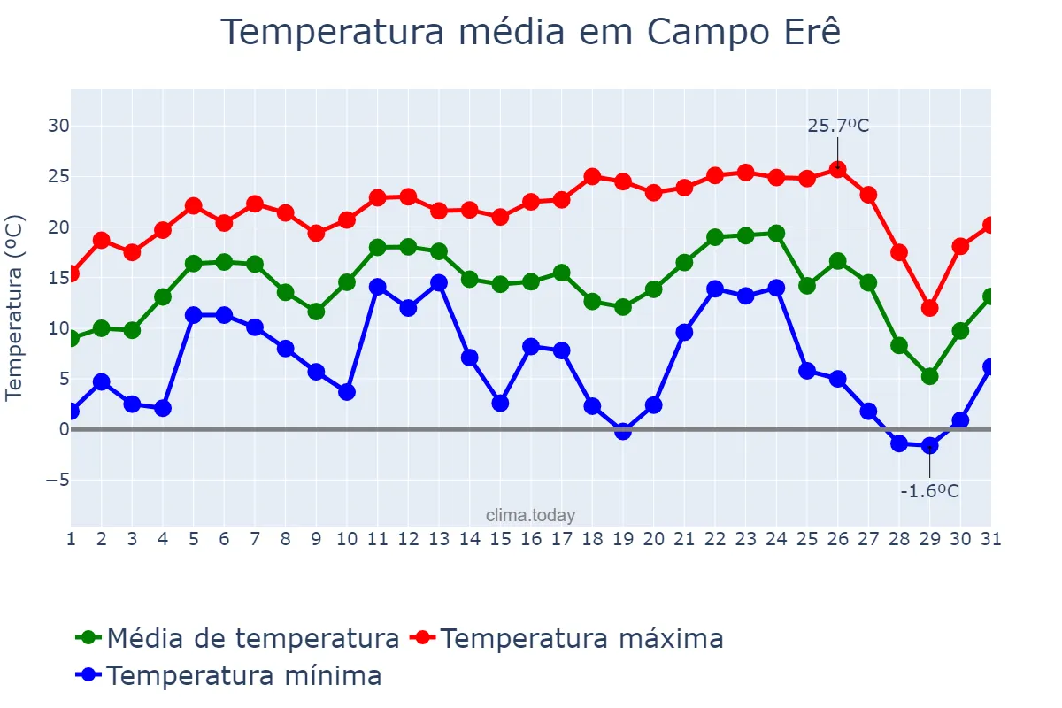 Temperatura em julho em Campo Erê, SC, BR