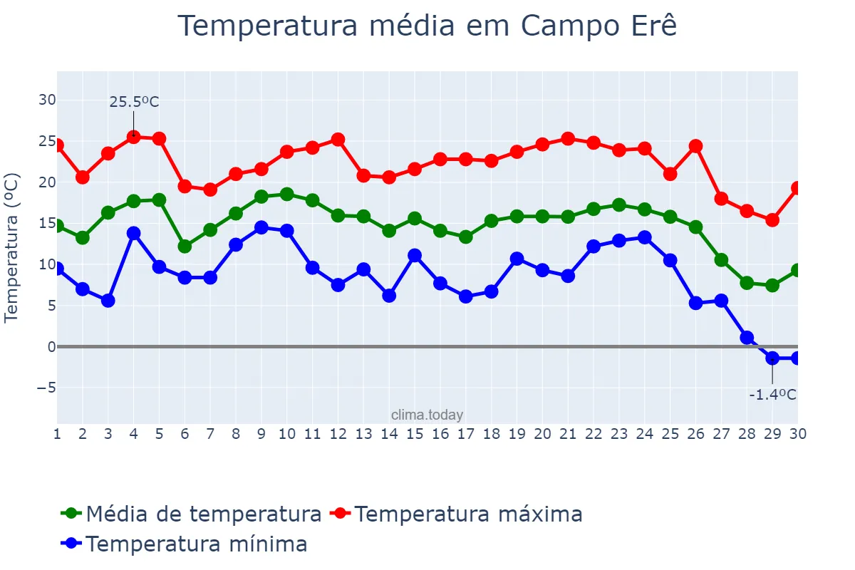Temperatura em junho em Campo Erê, SC, BR