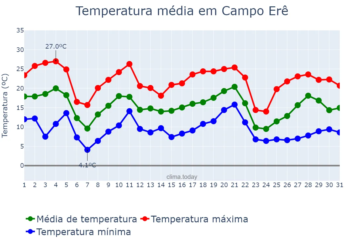 Temperatura em maio em Campo Erê, SC, BR