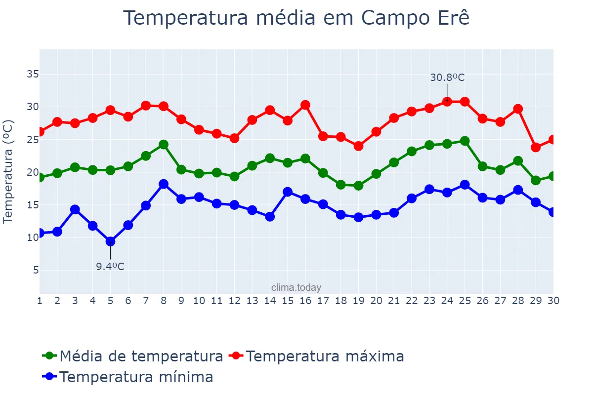 Temperatura em novembro em Campo Erê, SC, BR