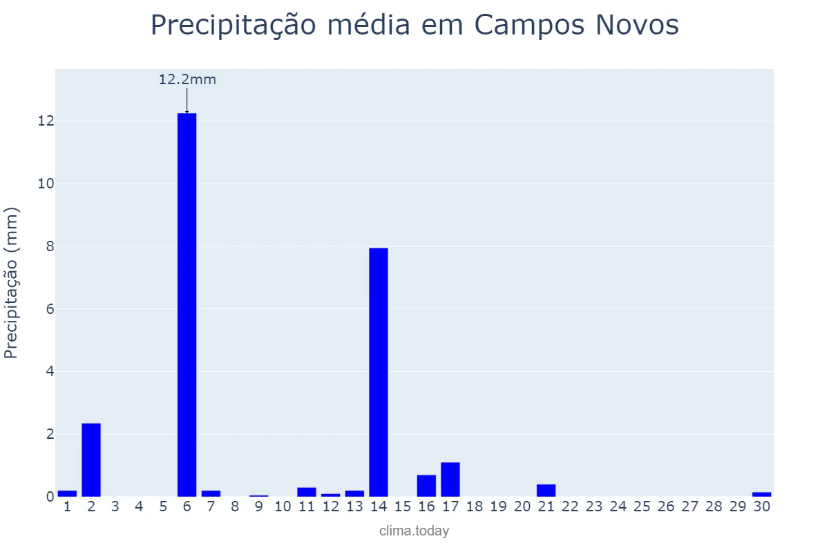Precipitação em abril em Campos Novos, SC, BR