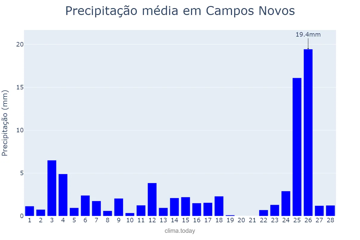 Precipitação em fevereiro em Campos Novos, SC, BR