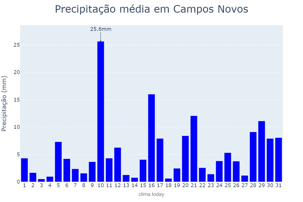 Precipitação em janeiro em Campos Novos, SC, BR