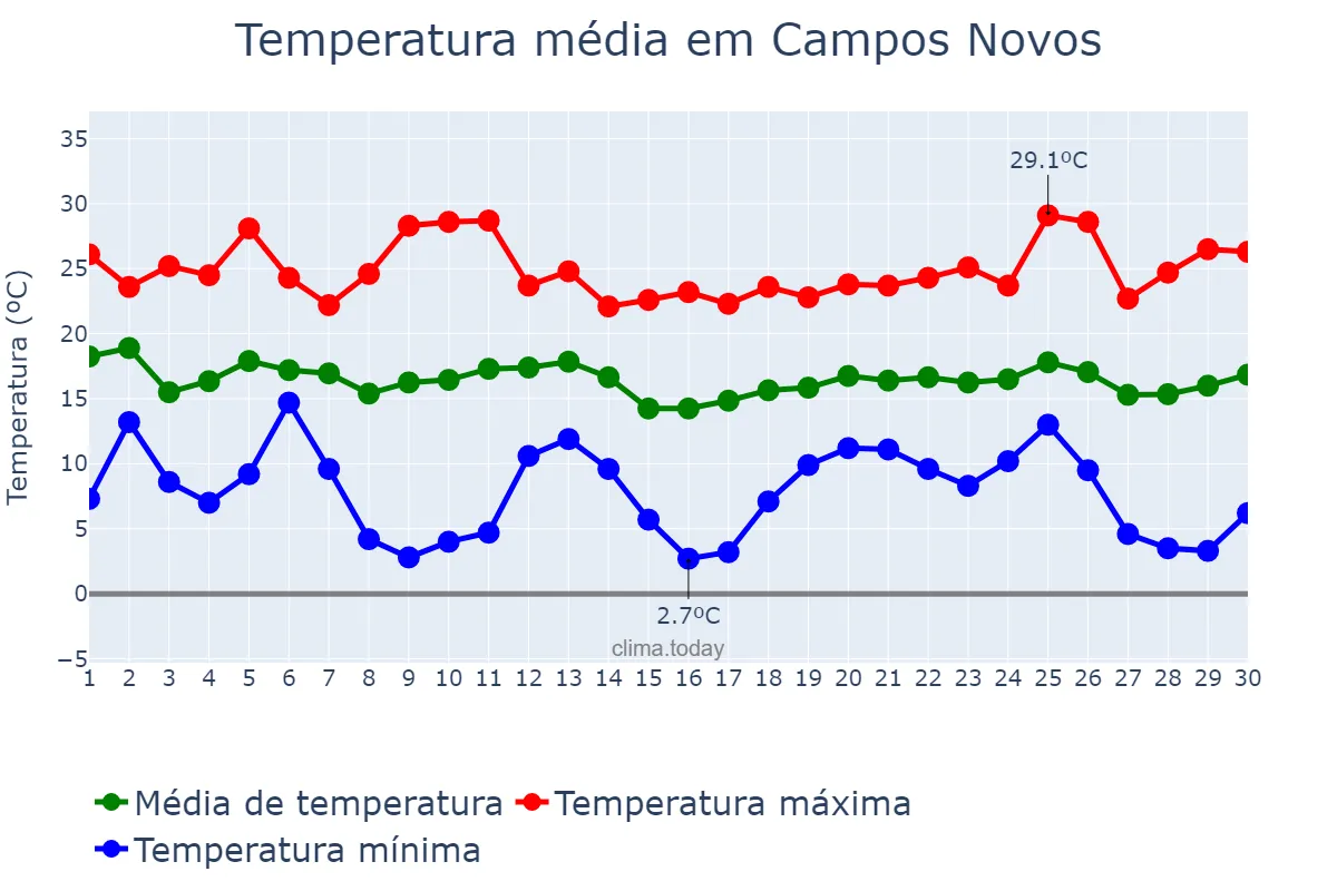 Temperatura em abril em Campos Novos, SC, BR