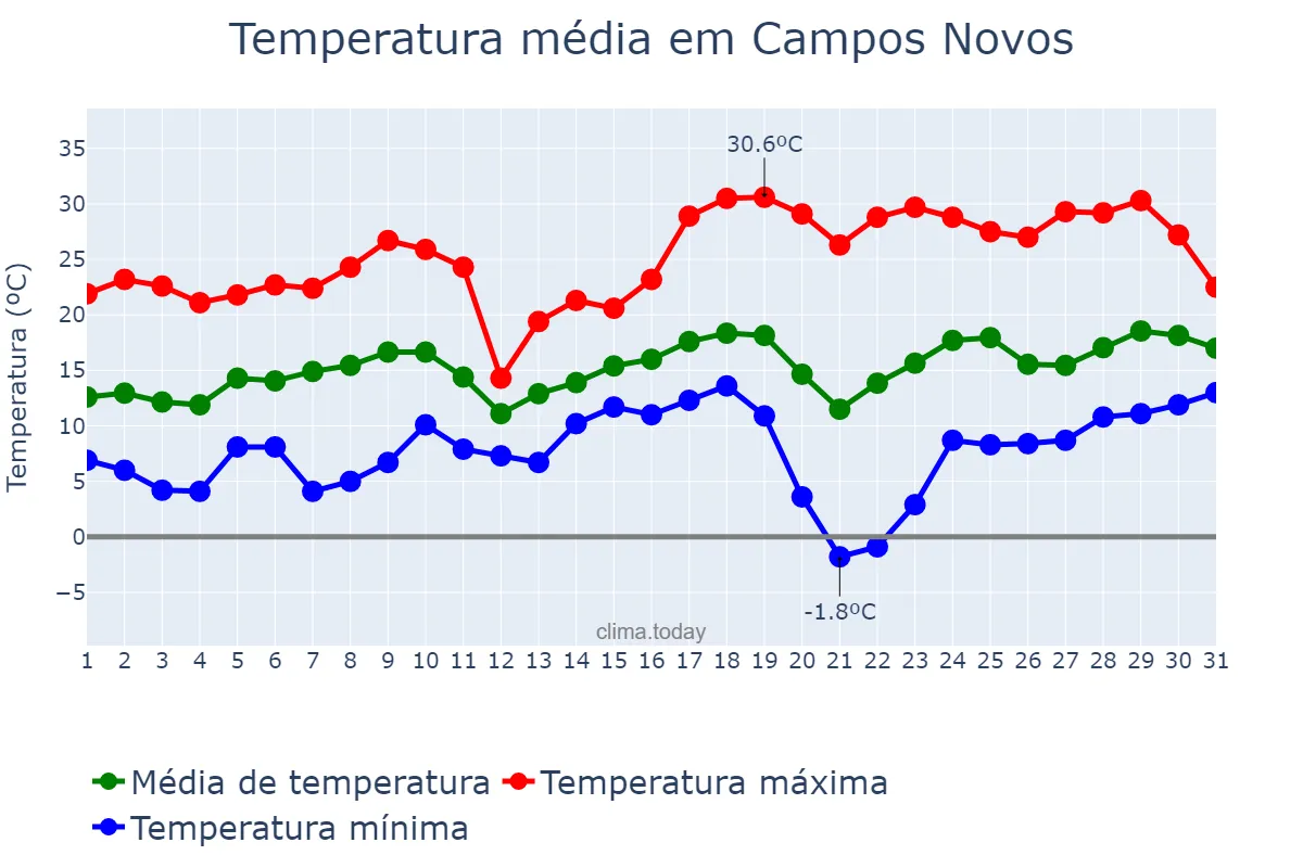 Temperatura em agosto em Campos Novos, SC, BR