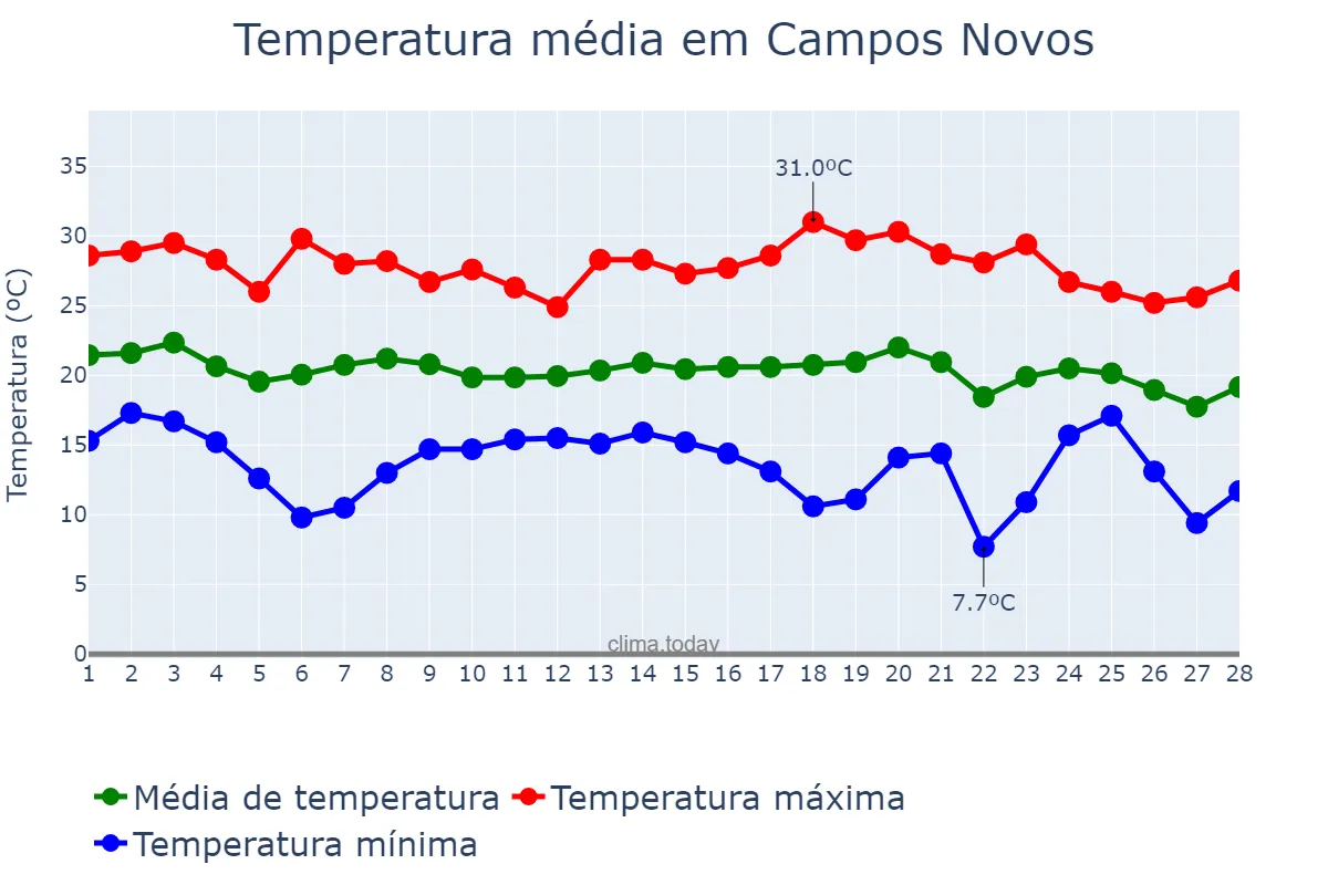 Temperatura em fevereiro em Campos Novos, SC, BR