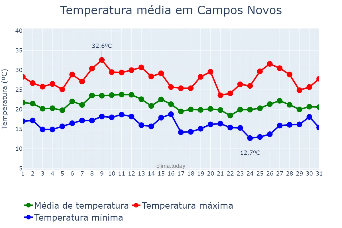 Temperatura em janeiro em Campos Novos, SC, BR