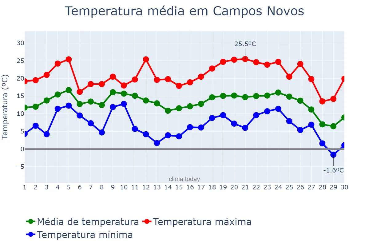 Temperatura em junho em Campos Novos, SC, BR