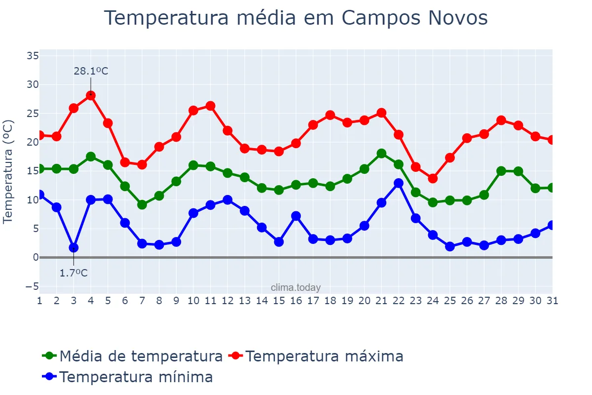 Temperatura em maio em Campos Novos, SC, BR