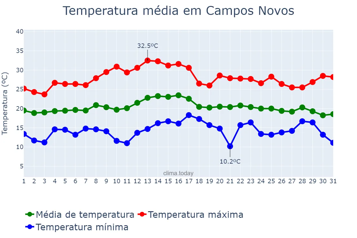 Temperatura em marco em Campos Novos, SC, BR
