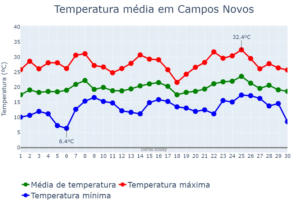 Temperatura em novembro em Campos Novos, SC, BR