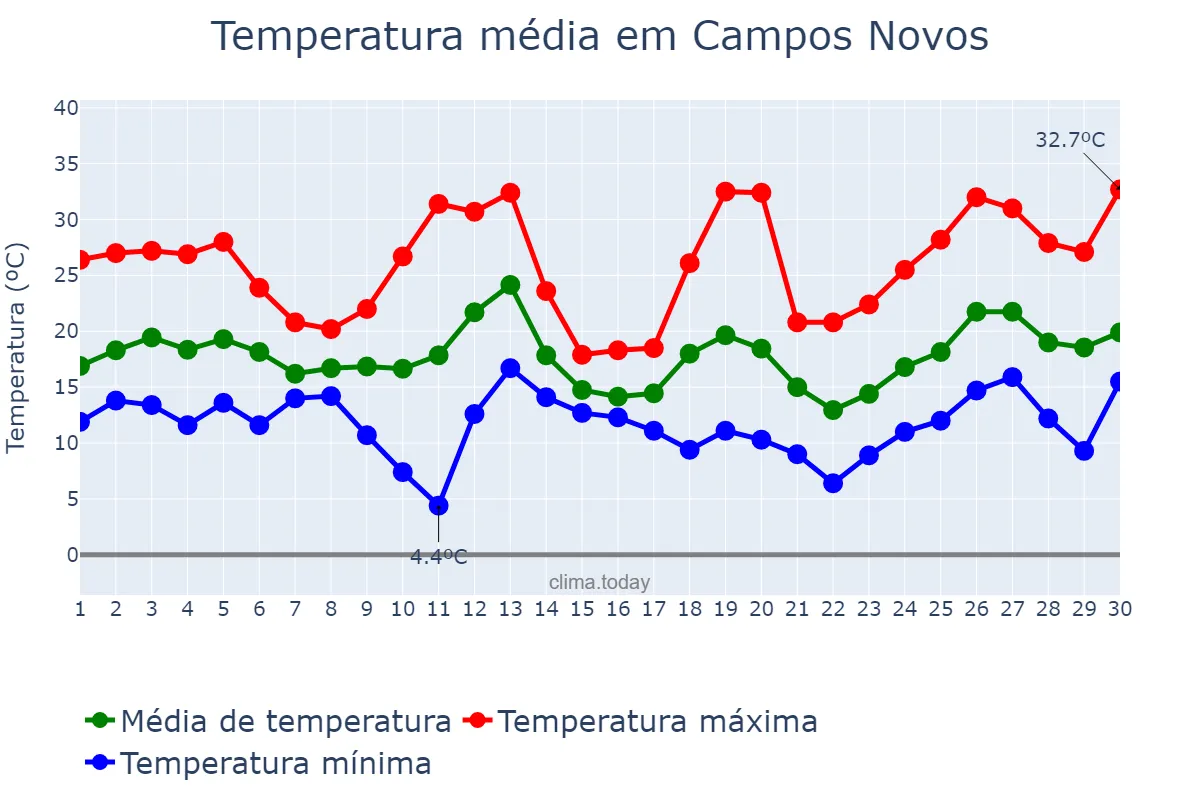 Temperatura em setembro em Campos Novos, SC, BR