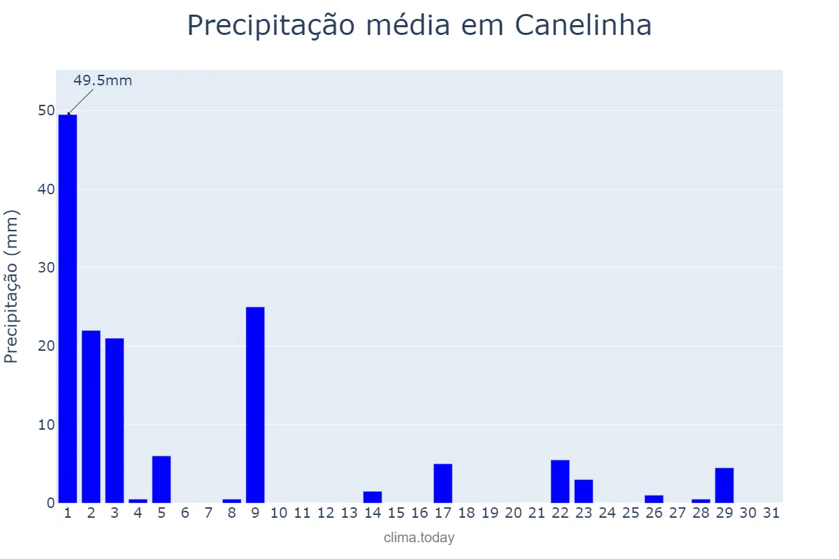 Precipitação em marco em Canelinha, SC, BR