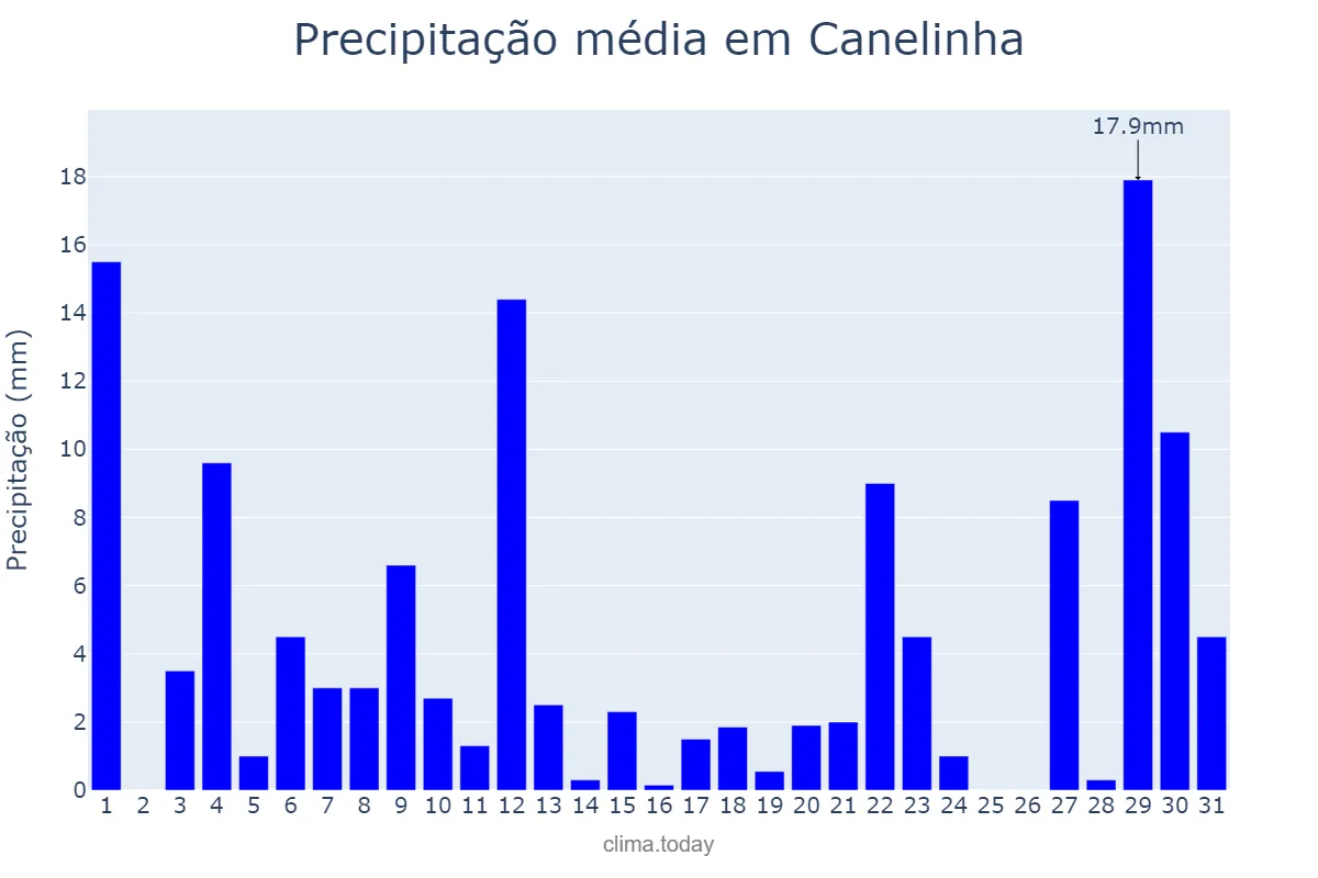 Precipitação em outubro em Canelinha, SC, BR
