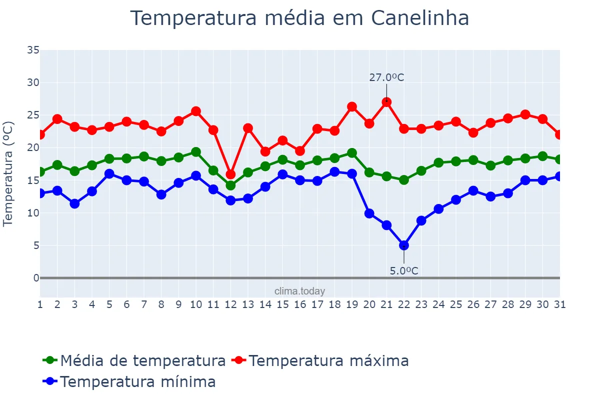 Temperatura em agosto em Canelinha, SC, BR