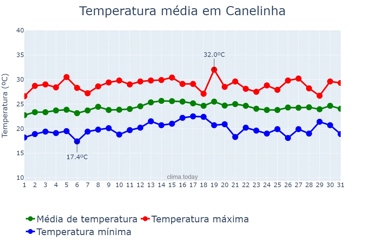 Temperatura em marco em Canelinha, SC, BR
