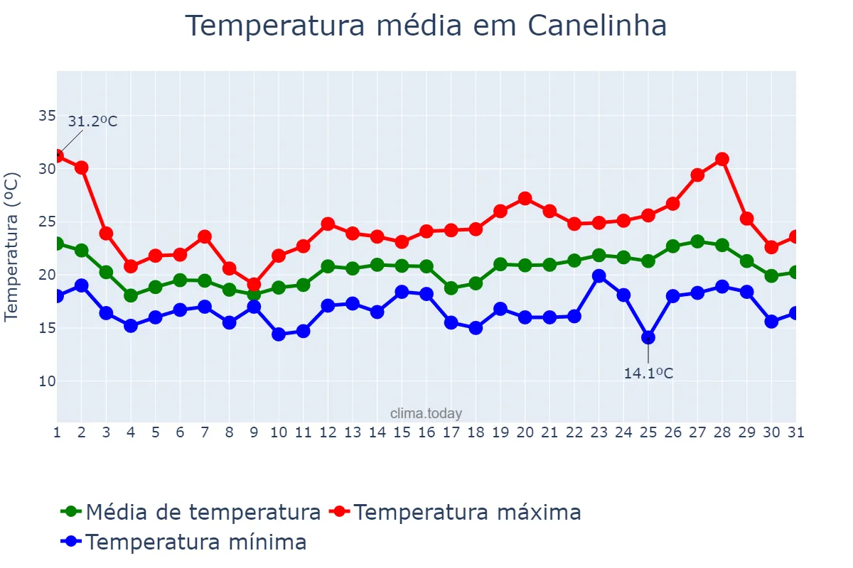 Temperatura em outubro em Canelinha, SC, BR