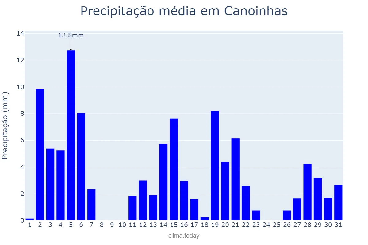 Precipitação em dezembro em Canoinhas, SC, BR