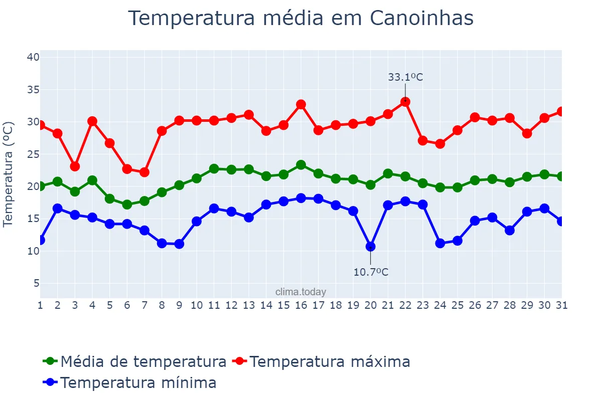 Temperatura em dezembro em Canoinhas, SC, BR