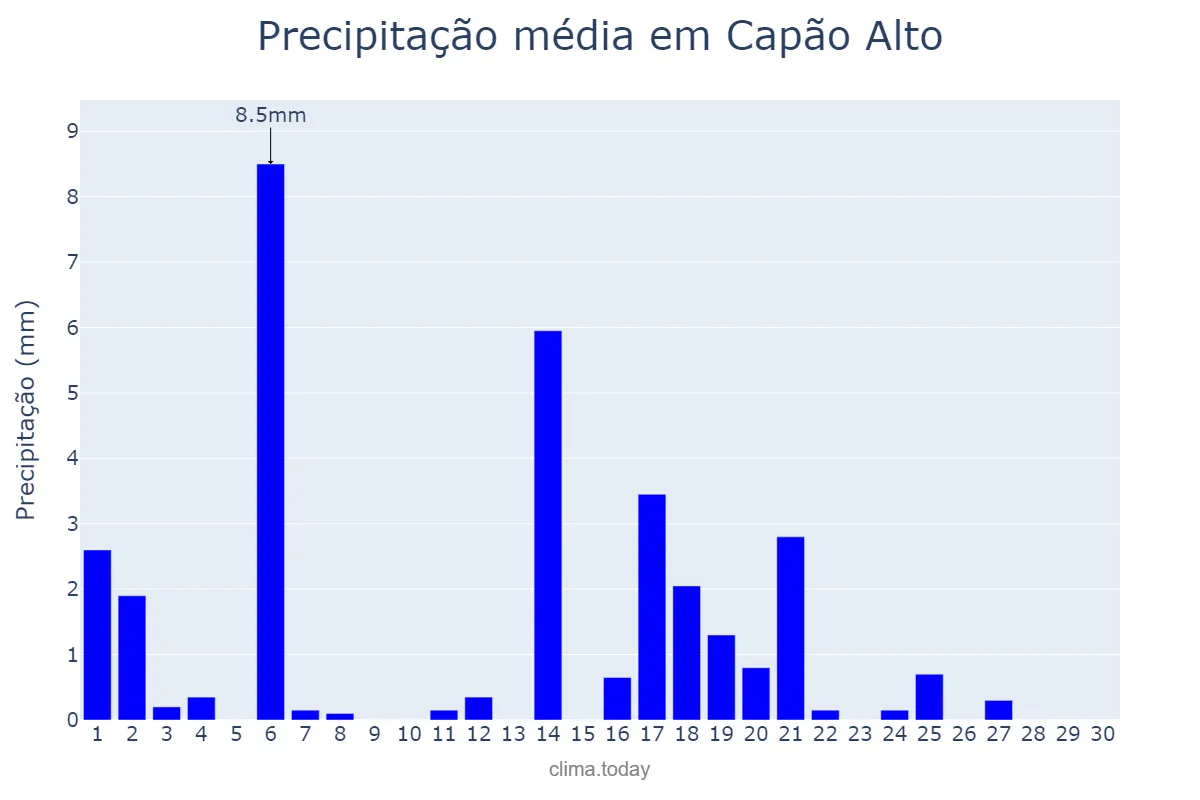 Precipitação em abril em Capão Alto, SC, BR