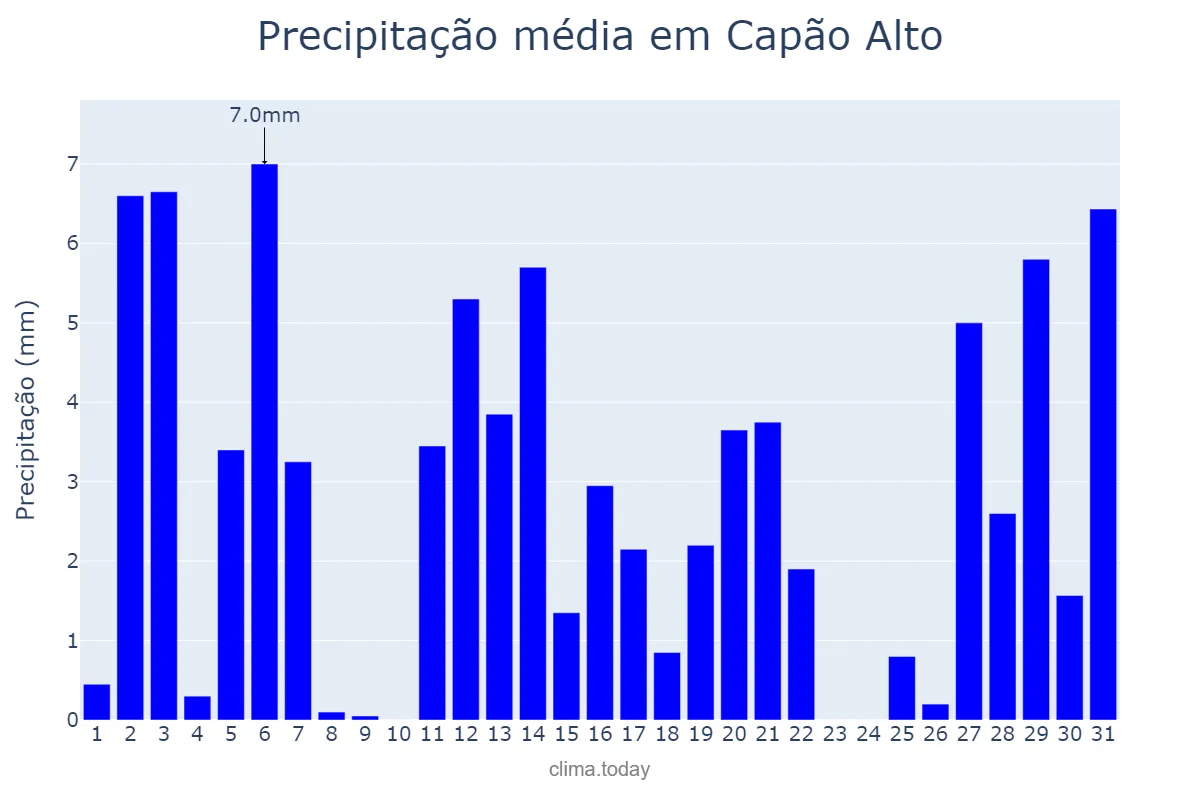 Precipitação em dezembro em Capão Alto, SC, BR