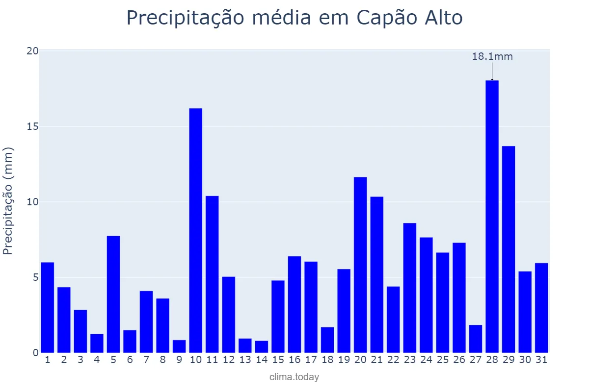 Precipitação em janeiro em Capão Alto, SC, BR