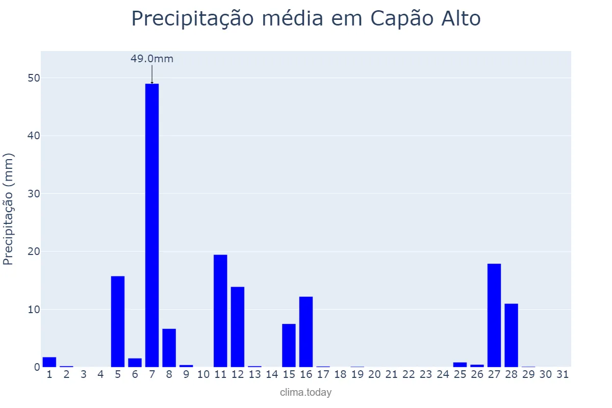 Precipitação em julho em Capão Alto, SC, BR