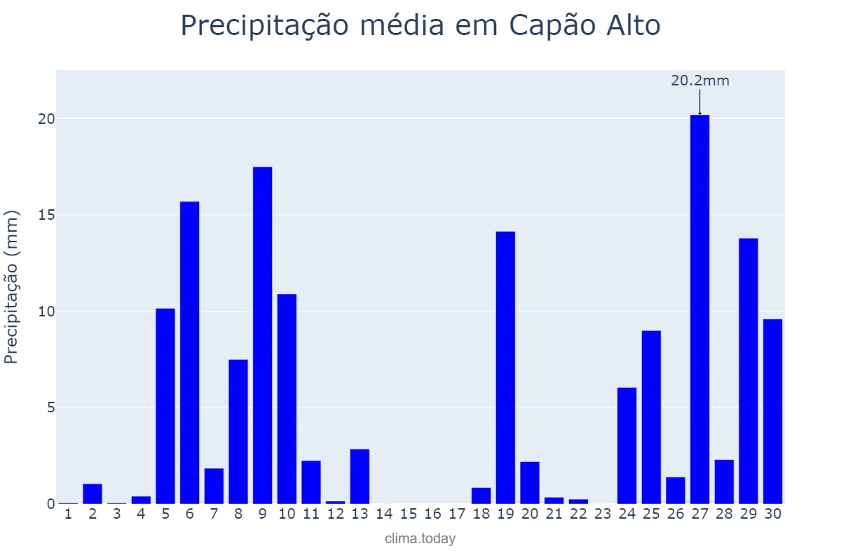Precipitação em junho em Capão Alto, SC, BR