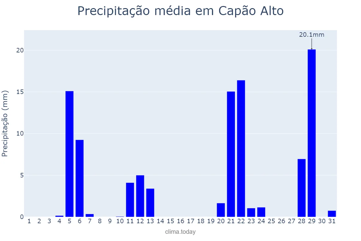 Precipitação em maio em Capão Alto, SC, BR