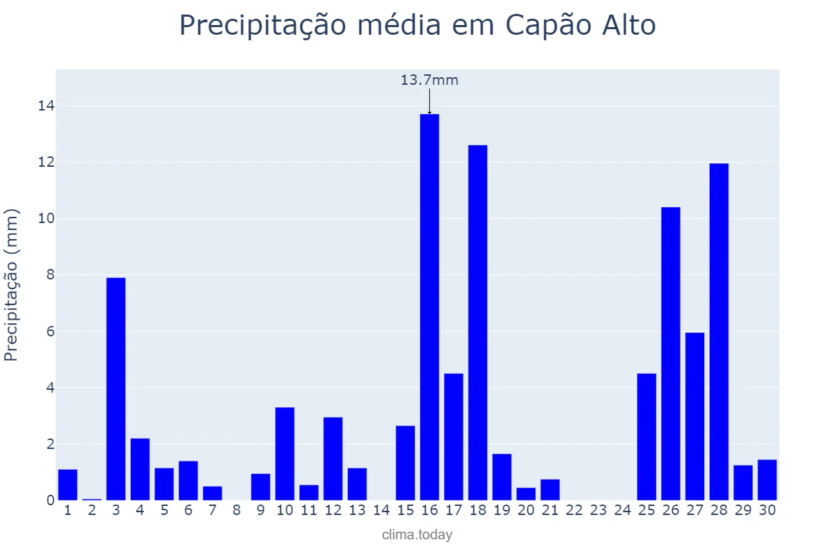 Precipitação em novembro em Capão Alto, SC, BR