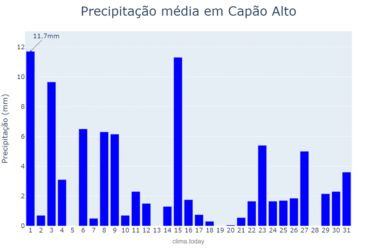 Precipitação em outubro em Capão Alto, SC, BR
