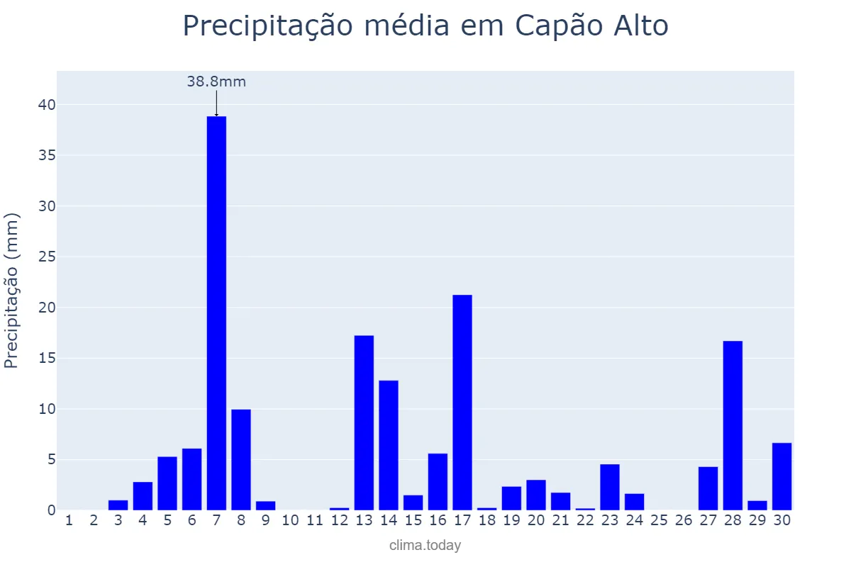 Precipitação em setembro em Capão Alto, SC, BR
